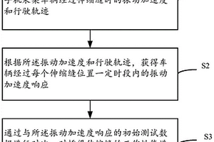 一種基于智能手機(jī)的橋梁伸縮縫工作性能檢測(cè)方法及系統(tǒng)