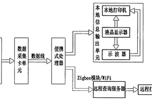 便攜式車輛性能檢測儀