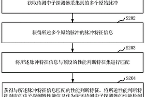 中子探測器性能檢測方法、裝置、系統(tǒng)和計(jì)算機(jī)設(shè)備