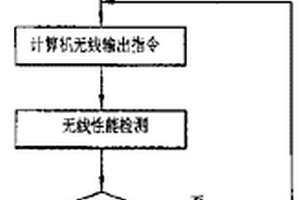 終端無(wú)線性能檢測(cè)方法