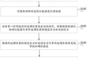 基于數(shù)據(jù)分析的燃?xì)庹{(diào)壓器性能檢測(cè)方法及裝置