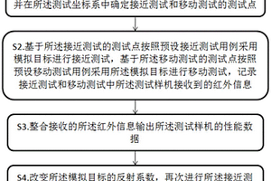 一種紅外探測設(shè)備的性能檢測方法、系統(tǒng)及設(shè)備