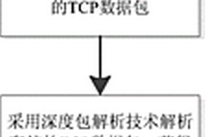 一種基于深度包解析的信息系統(tǒng)性能檢測(cè)方法