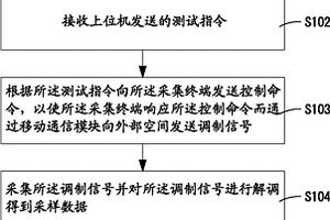 采集終端無線公網(wǎng)通信性能檢測方法、系統(tǒng)及相關(guān)裝置