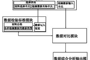 用于高端裝備制造材料性能檢測(cè)數(shù)據(jù)的分析系統(tǒng)