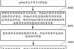 配電終端操作系統(tǒng)的性能檢測(cè)方法、裝置、設(shè)備及介質(zhì)