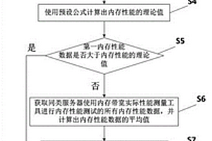 一種內(nèi)存性能檢測(cè)方法、系統(tǒng)、裝置及可讀存儲(chǔ)介質(zhì)