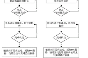 一種智能駕駛性能檢測(cè)多目標(biāo)協(xié)同定位系統(tǒng)及方法