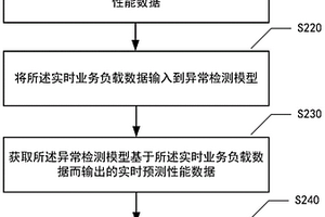 服務(wù)器性能檢測(cè)方法、裝置、系統(tǒng)及介質(zhì)