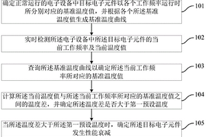 一種電子元件性能檢測方法、裝置、可讀介質(zhì)及電子設(shè)備