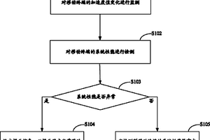 一種系統(tǒng)性能檢測方法、系統(tǒng)及移動終端