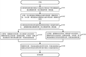 柔性材料卷對卷加工設(shè)備的性能檢測方法、系統(tǒng)及其組件