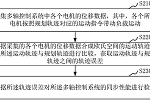 多軸控制系統(tǒng)的同步性能檢測方法、裝置和系統(tǒng)