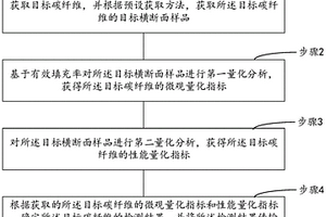 基于碳纖維的微觀結(jié)構(gòu)量化與性能檢測方法