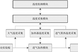 一種多燃料汽車?yán)淦饎舆M(jìn)氣預(yù)熱性能檢測實驗系統(tǒng)