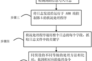 一種數(shù)據(jù)庫(kù)服務(wù)器性能檢測(cè)和預(yù)警方法