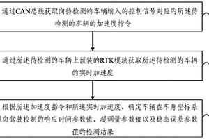 車輛駕駛性能檢測方法及系統(tǒng)、電子設備和存儲介質