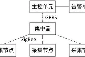 基于ZigBee的遠(yuǎn)程無線抄表系統(tǒng)及其性能檢測方法