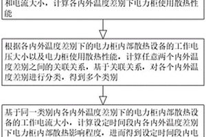 一種基于大數(shù)據(jù)的電力柜散熱性能檢測(cè)方法