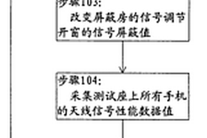 用于手機(jī)天線性能檢測(cè)的方法及裝置