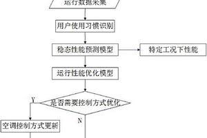 一種房間空調(diào)器在線長效性能檢測及優(yōu)化運行方法