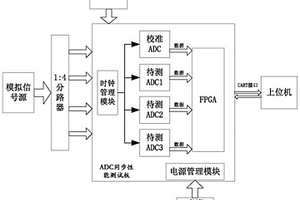 一種高速高精度模數(shù)轉換器片間同步性能檢測系統(tǒng)及方法