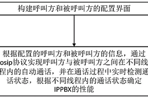 一種IPPBX性能檢測(cè)方法、終端設(shè)備及存儲(chǔ)介質(zhì)