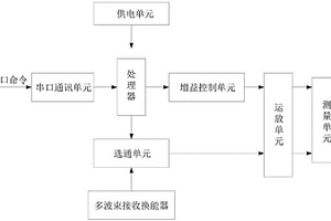 一種多波束測深儀接收換能器性能檢測裝置