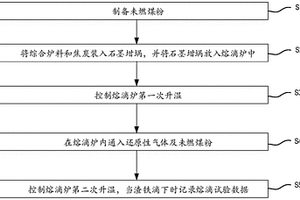 一種高爐爐料軟熔性能檢測(cè)方法