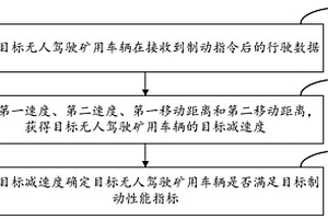 無人駕駛礦用車輛制動性能檢測方法、裝置、電子設(shè)備及存儲介質(zhì)