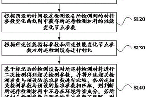 基于數(shù)據(jù)分析的材料性能檢測(cè)方法、裝置及檢測(cè)設(shè)備