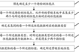 一種系統(tǒng)性能檢測方法和檢測裝置