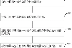 一種汽車安全性能檢測線車輛預(yù)排隊方法