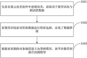 一種基于決策樹模型的纖維絲性能檢測方法及系統(tǒng)