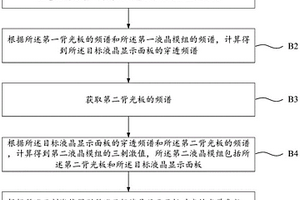 一種液晶顯示面板的光學性能檢測方法