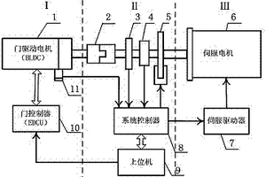 軌道交通客室門驅(qū)動裝置的模擬實驗與性能檢測系統(tǒng)及其方法