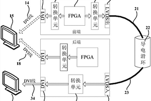 針對導(dǎo)電滑環(huán)進(jìn)行數(shù)字視頻信號傳輸性能檢測的方法