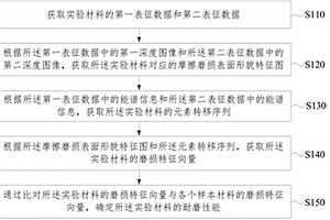 材料的耐磨性能檢測(cè)方法和裝置