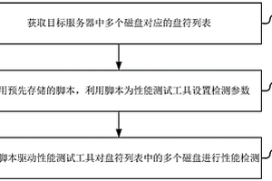 一種磁盤(pán)性能檢測(cè)方法、裝置、設(shè)備及存儲(chǔ)介質(zhì)