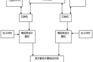 一種變電站自動化系統(tǒng)對點(diǎn)時間響應(yīng)性能檢測方法及系統(tǒng)