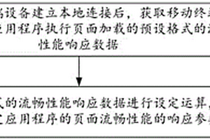 頁(yè)面流暢性能檢測(cè)方法、裝置、設(shè)備及系統(tǒng)