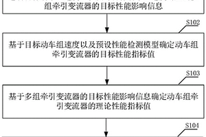 動車組牽引變流器性能檢測方法、裝置及終端設(shè)備