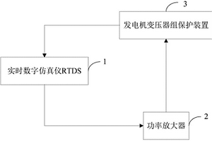 發(fā)電機變壓器組保護裝置性能檢測系統(tǒng)及方法