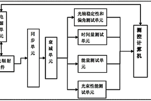 基于虛擬儀器的激光輻射器綜合性能檢測系統(tǒng)