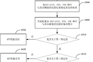 輔助動力單元的性能檢測方法