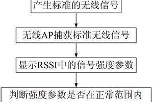 一種WIFI中無線AP性能檢測方法及檢測系統(tǒng)