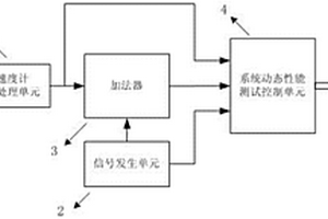 一種伺服加速度計(jì)動(dòng)態(tài)性能檢測(cè)系統(tǒng)和方法