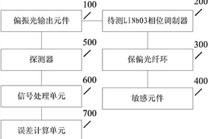 LiNbO3相位調(diào)制器性能檢測(cè)系統(tǒng)