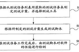 軟件的性能檢測方法