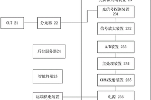 一種FTTx接入網(wǎng)的光性能檢測系統(tǒng)和方法